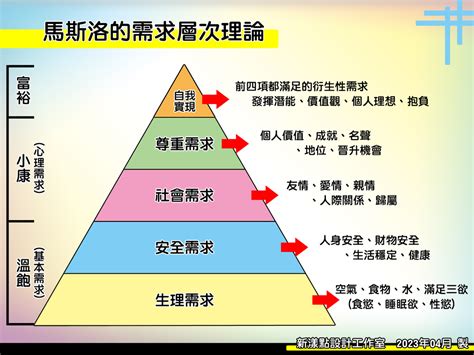 社會金字塔|認知科學家重新詮釋馬斯洛需求理論：人生需要的不是。